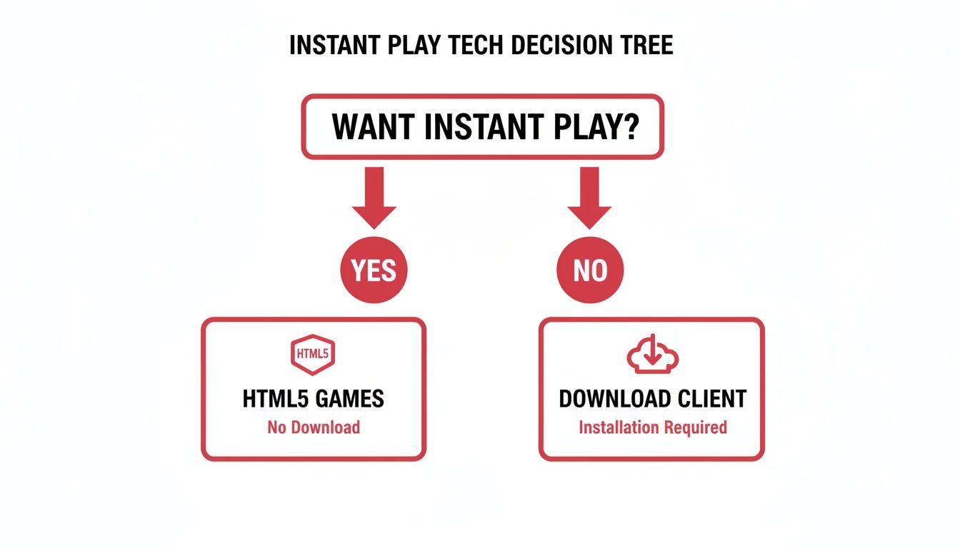 Decision tree for instant play technology, showing options for HTML5 games or download clients.