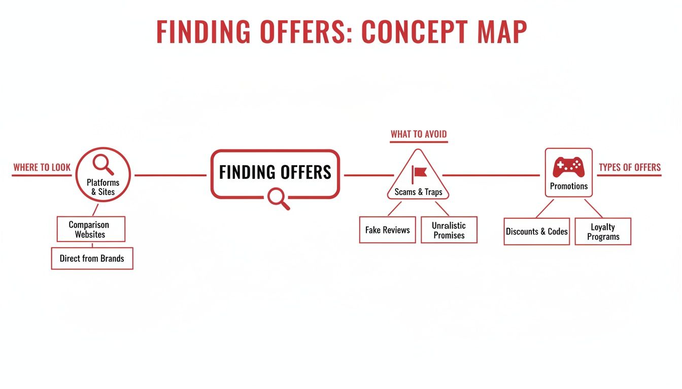 A concept map illustrating how to find offers, where to look, what to avoid, and types of promotions.