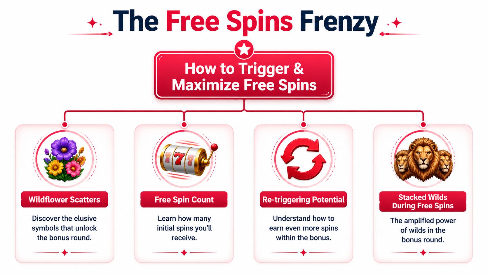 An infographic titled The Free Spins Frenzy explaining how to trigger and maximize free spins in a slot game.