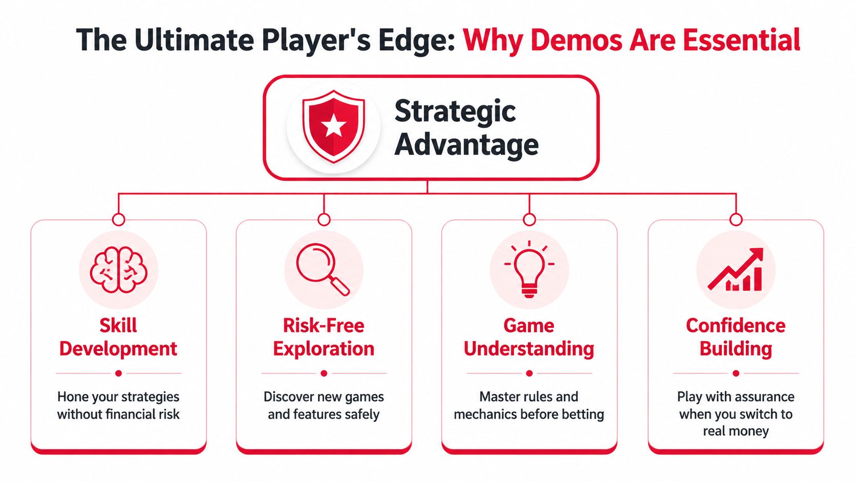An infographic showing how playing free casino demos provides a strategic advantage for players to improve skills safely.