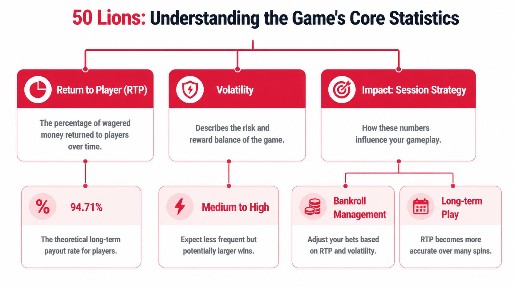 An infographic explaining the Return to Player percentage, volatility, and gameplay strategy for 50 Lions slot game.